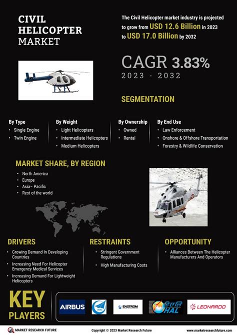 india civil helicopter market by end use|Global Civil and Defence Helicopter Market (Value, Units).